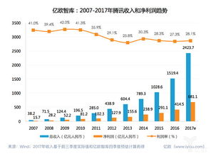 億歐智庫 5000億美金的騰訊是如何構(gòu)成的 億歐智庫 在三季度財(cái)報(bào)發(fā)布之后騰訊股價(jià)迎來新一輪上漲,突破5000億美金,一度超過facebook,盡管后幾日有所回落,但已經(jīng)和阿