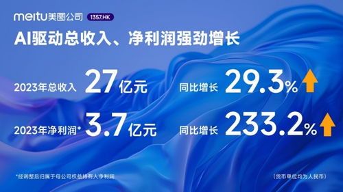 美圖公司2023年業績 AI驅動凈利潤飆升233.2%，廣告業務成效顯著